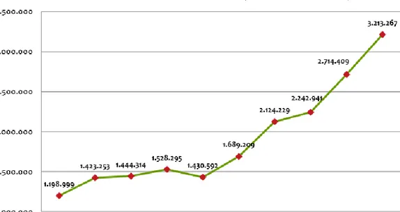 Gráfico 1.2: Número de visitantes a bodegas y museos de la ruta del vino en España 