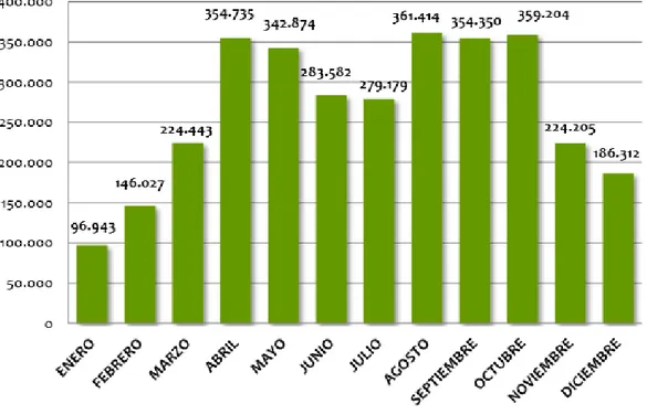 Gráfico 1.5: Distribución mensual de visitantes en las rutas del vino  