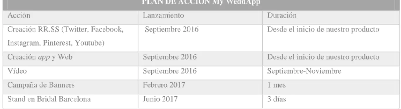 Tabla 7: Plan de Acción de "My WeddApp". Fuente: Elaboración propia. 