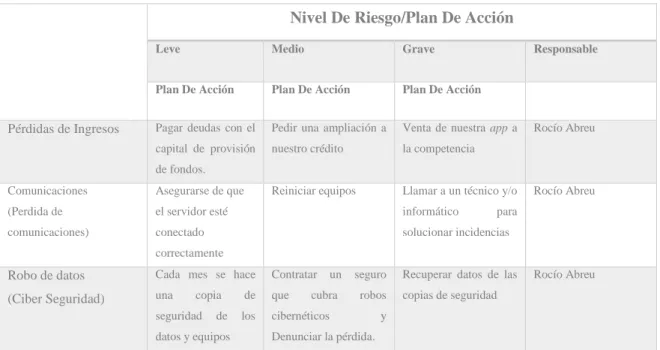 Tabla 11: Plan de Contingencia &#34;My WeddApp&#34;. Fuente: Elaboración propia. 