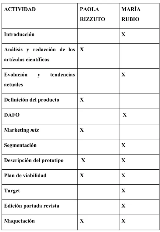 Tabla 4. Actividades realizadas.  ACTIVIDAD  PAOLA  RIZZUTO  MARÍA RUBIO  Introducción  X  