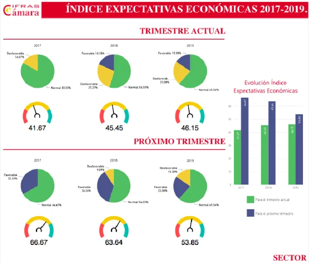 Tabla 8. Índice expectativas económicas  