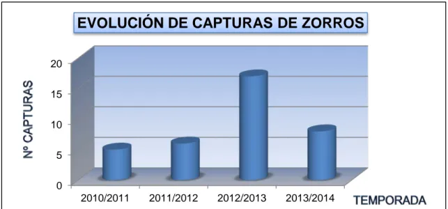 Figura 8. Evolución de las capturas de zorro 