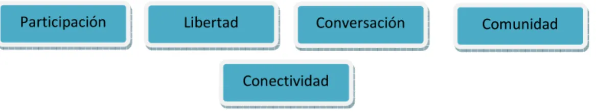 Figura 2.6: Características de los Social Media 