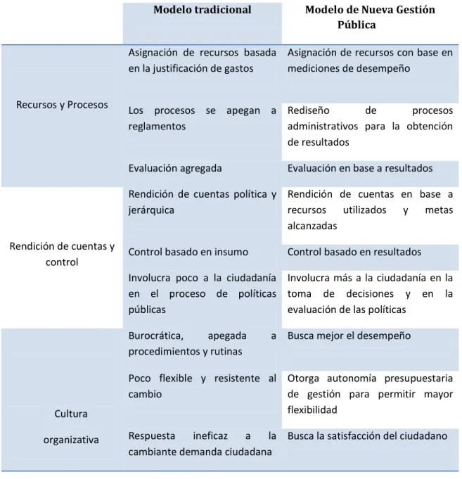 Tabla 2.6: diferencias entre el modelo tradicional y el nuevo modelo de gestión pública 