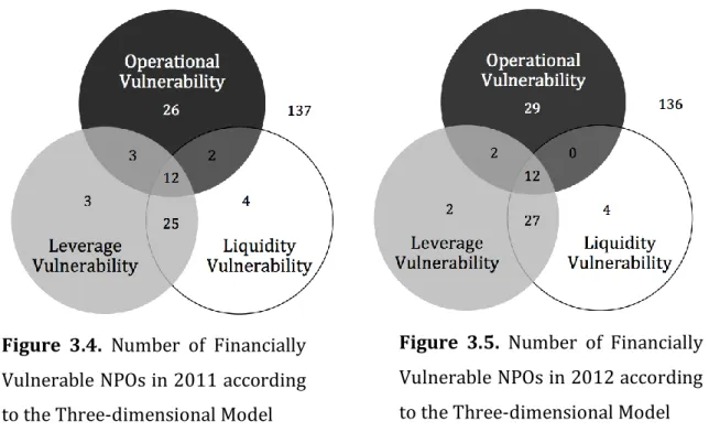 Figure  3.4.  Number  of  Financially  Vulnerable NPOs in 2011 according  to the Three-dimensional Model 