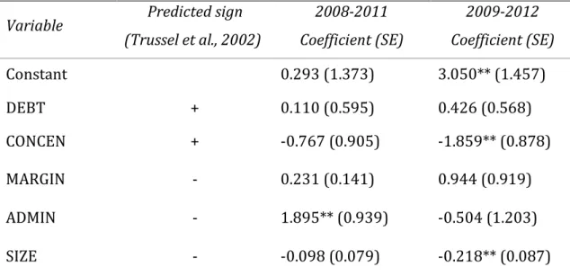 Table 2.2. Estimations of the Logit Analysis. Dependent Variable: Reduction in Net  Assets over Three Years 
