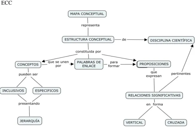 Figura  2.  Un  mapa  de  conceptos  y  relaciones  vinculados  con  la  situación  1  desde  la  ECC 