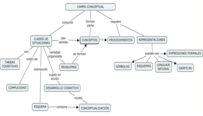 Figura 3. Un mapa de conceptos y relaciones asociados a la situación 2, desde la ECC 