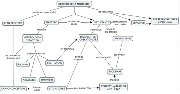 Figura 6. Un mapa de conceptos y relaciones asociados a la situación 5 