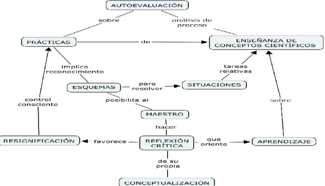 Figura 7. Un mapa de los conceptos y relaciones asociados a las situación 6 