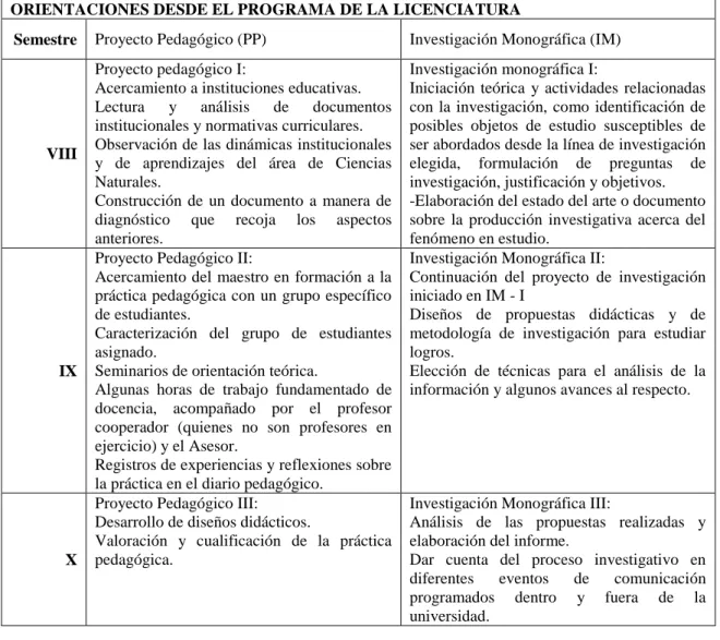 Tabla 3 Síntesis de las directrices para el desarrollo de las asignaturas que  integran la  práctica pedagógica 