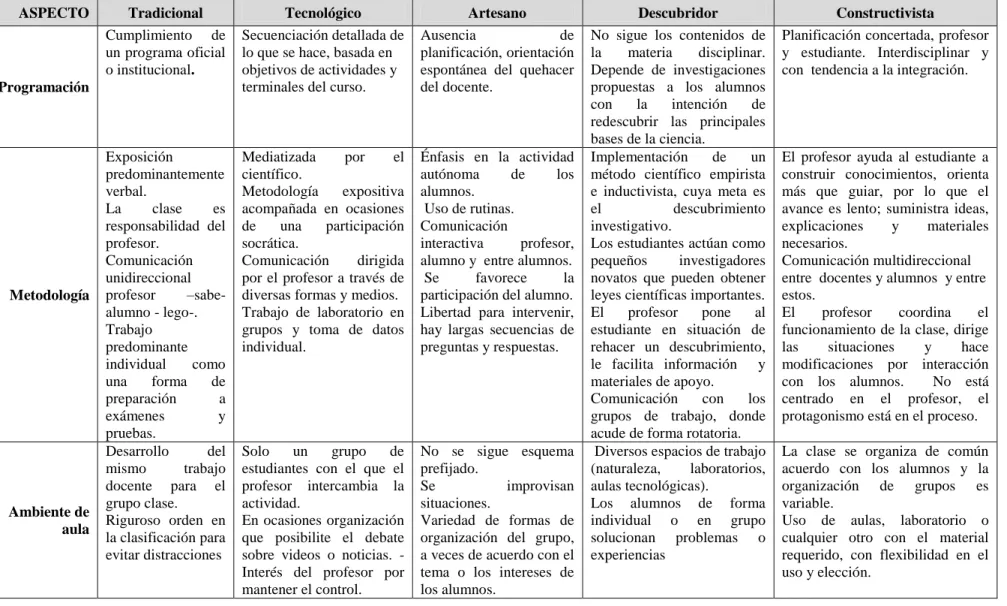 Tabla 1. Clasificación de profesores descrita por Fernández, J. et al (1996) 