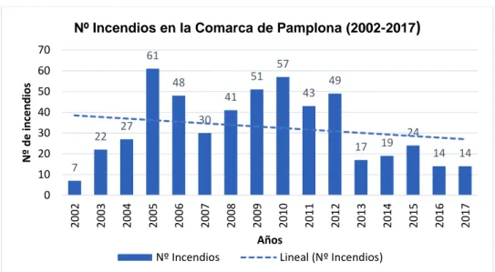 Ilustración 26: Número de incendios registrados en la Comarca de Pamplona en el periodo (2002-2017)