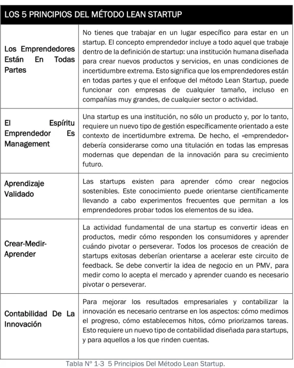 Tabla Nº 1-3  5 Principios Del Método Lean Startup. 