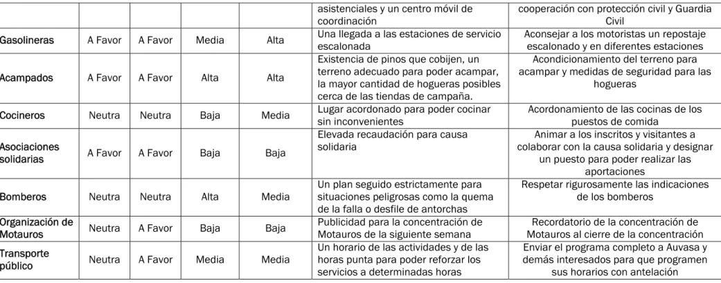 Tabla 3.2.1 Stakeholders 