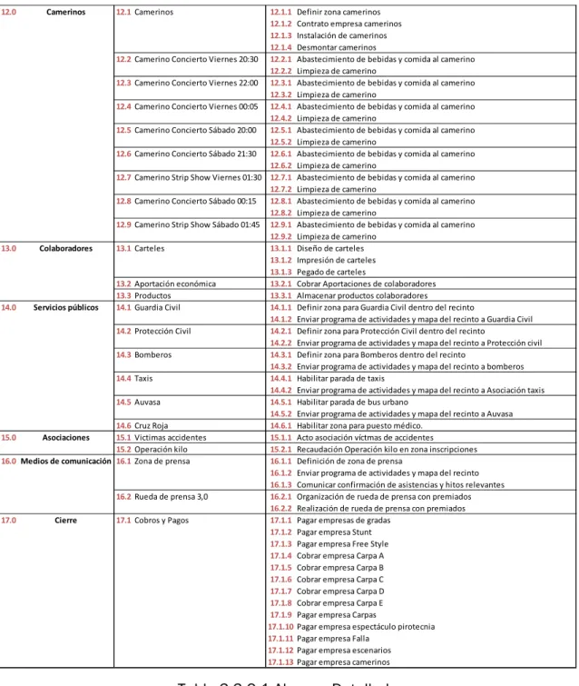 Tabla 3.3.2.1 Alcance Detallado 