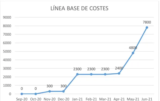 Figura 2.5.1: Línea Base de Costes 