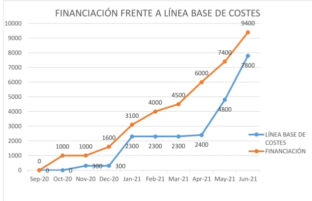 Figura 2.5.3 Requisitos de Financiación frente a línea base de costes 