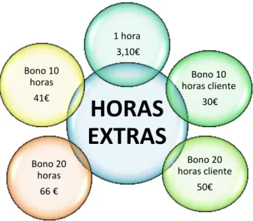 Figura 2. Precio de las horas extras. 