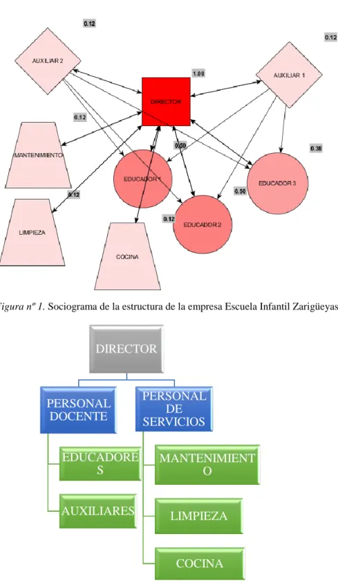 Figura nº 1. Sociograma de la estructura de la empresa Escuela Infantil Zarigüeyas. 