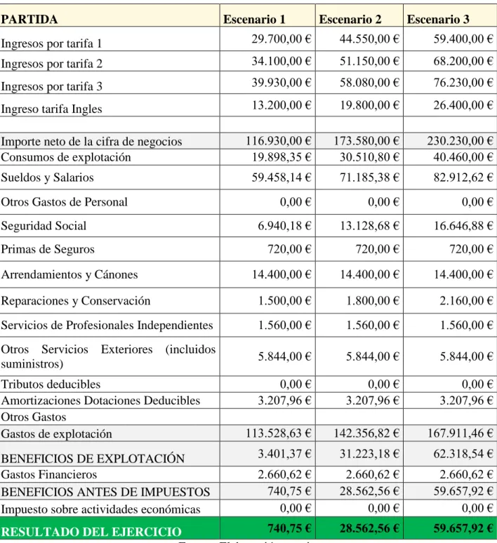 Tabla 10: Escenarios previsionales 