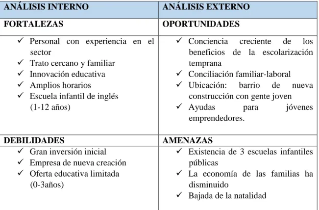 Tabla 13: Análisis DAFO 