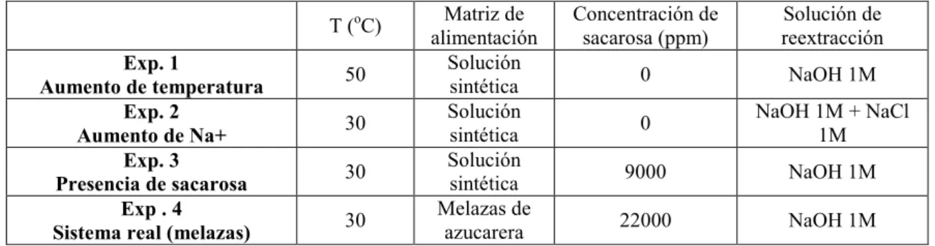 Tabla 4  Singularidades de cada una de las experiencias realizadas que focalizan la discusión de  resultados