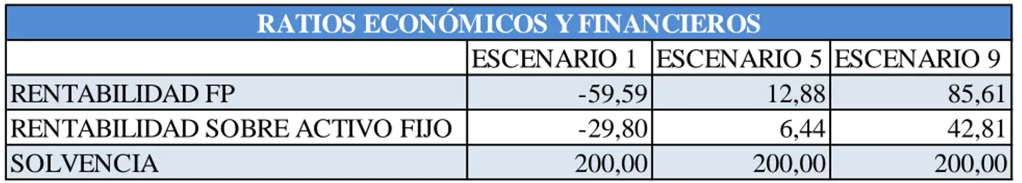 Tabla 1. 24.: Ratios económicos y financieros  
