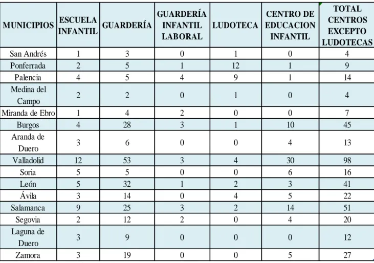Tabla 1.1: Número de centros de Educación Infantil por municipios 