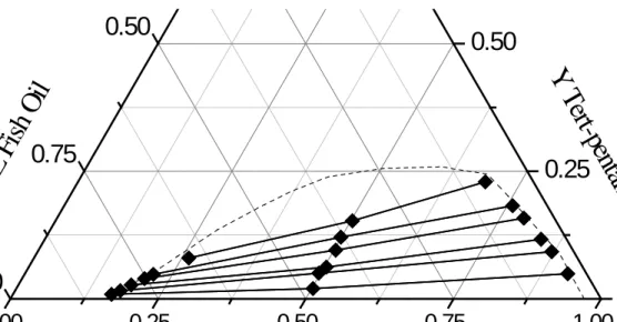 Figure 3. Liquid-liquid equilibrium for the system ethanol (1) + fish oil (2) + tert-pentanol (3) at  303.2 K: --- binodal curve; ♦ tie lines;  NRTL ( α=0.4)