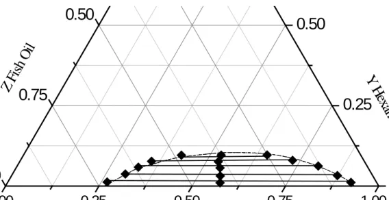 Figure 6.  Liquid-liquid equilibrium for the system ethanol  (1)  + fish  oil  (2)  + hexane  (3)  at  323.2 K: --- binodal curve; ♦ tie lines;  NRTL ( α=0.2)