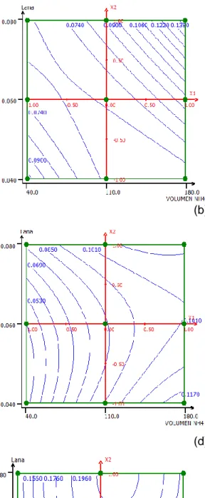 Fig. 5 Superficie de respuesta y curvas de nivel de los modelos ajustados para (a-b) E- E-123, (c-d) E-124 y (e-f) E-129