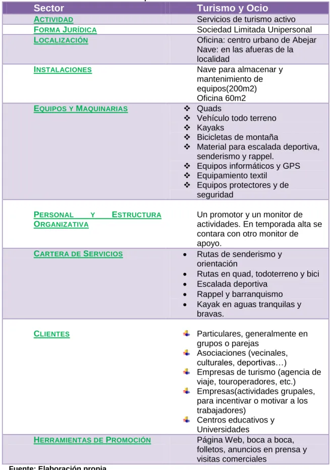 Cuadro 1. Características de la Empresa. 