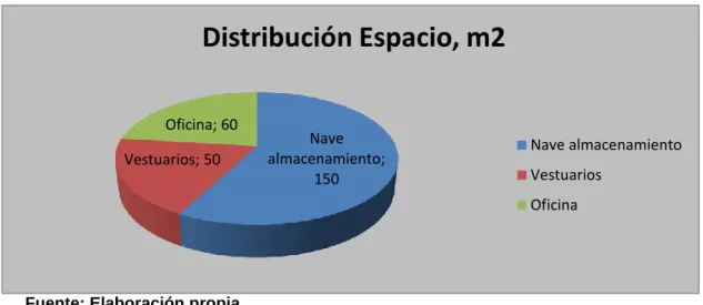 Cuadro 4.2. Distribución del espacio. 