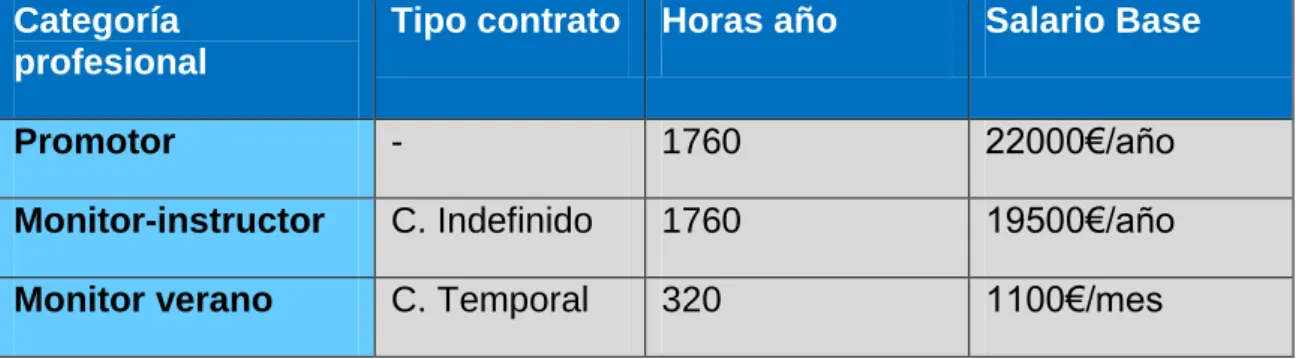 Cuadro 4.5.1.Tipo de contrato y salario base primer año. 