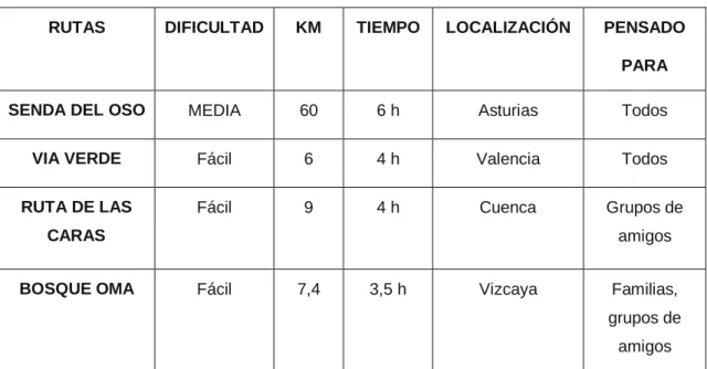 Tabla 1 Resumen de las rutas 