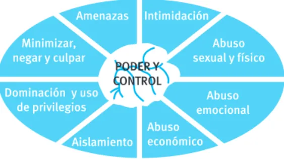 Figura 2. Rueda del poder y control para parejas jóvenes