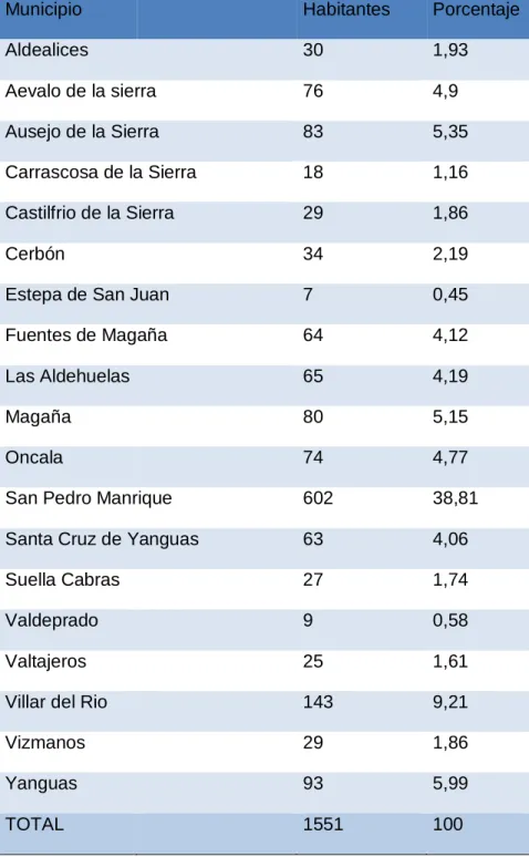 Tabla 2: Población en 2017. Fuente INE. Elaboración Propia. 
