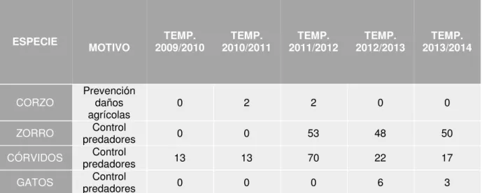 Tabla 6: Capturas excepcionales. 