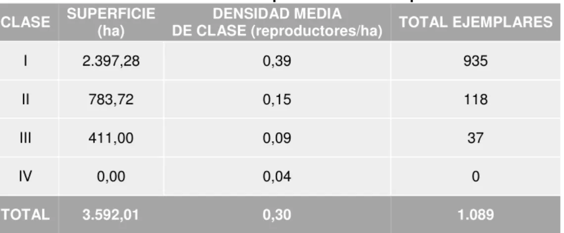 Tabla 19: Resumen de la potencialidad de la perdiz. 