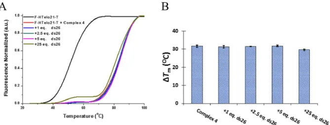 Figure 8. ITC titrations of human telomeric G4 DNA (20 mm) with complexes 1 (A) and 4 (B)