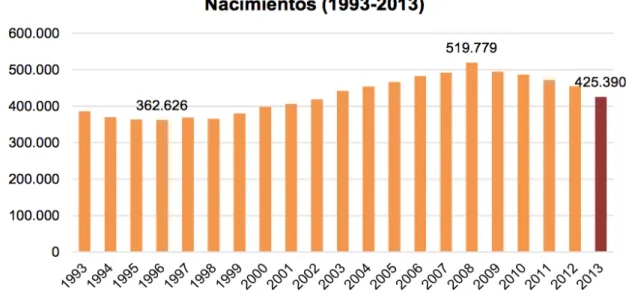 Figura 1: Nacimientos entre 1993 y 2013.
