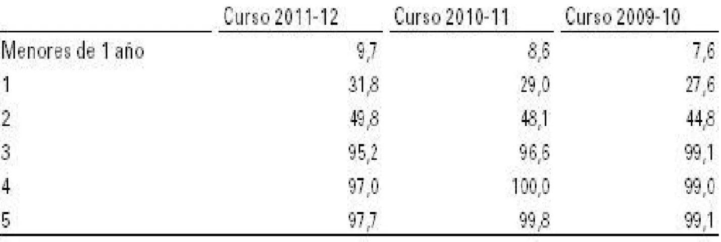 Figura 4: Tasas netas de educación en España.