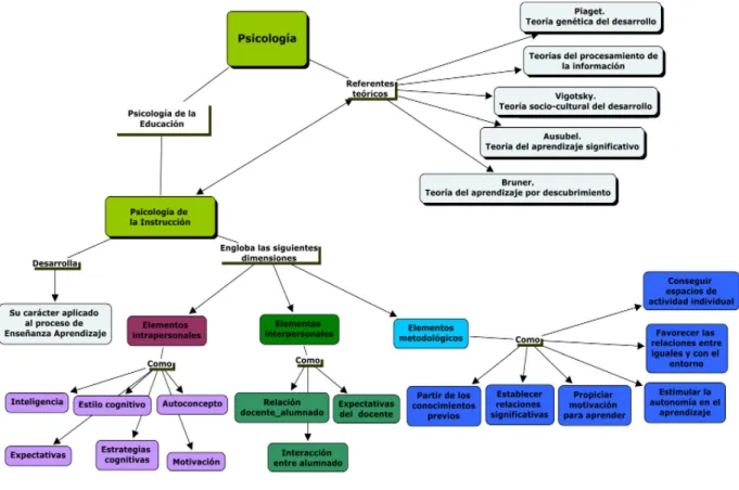 Figura 7: Resumen de la concepción constructivista de la enseñanza y del aprendizaje.