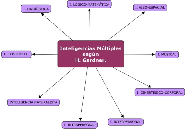 Figura 11: Mapa de las IIMM de H. Gardner.