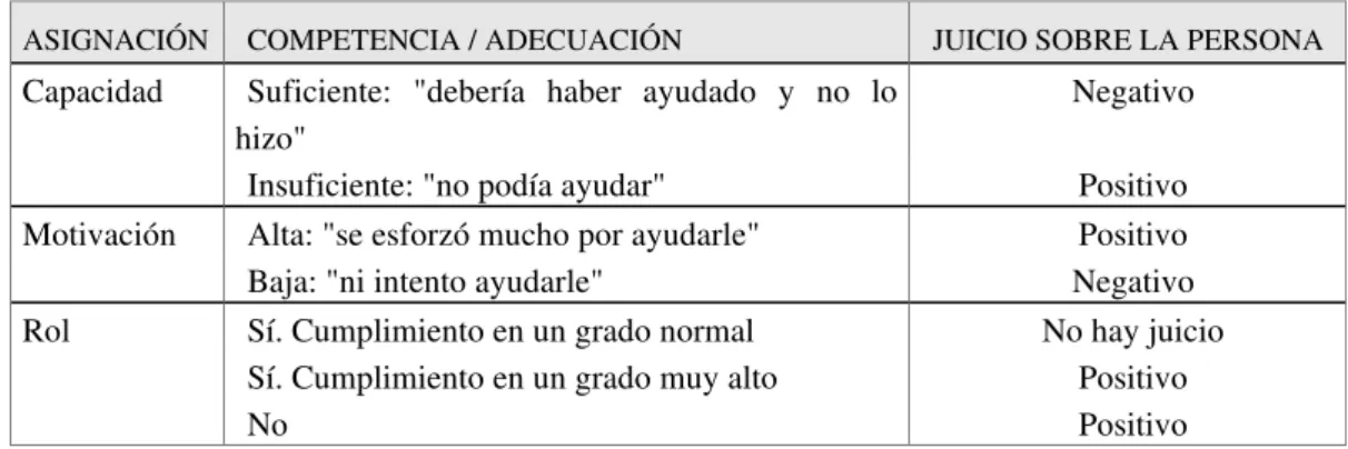 Tabla 7 .- Ejemplos de juicios atributivos 