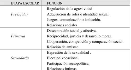 Tabla 10: Función de la relación con iguales en los distintos niveles educativos 