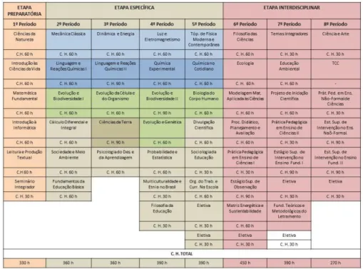 Fig. 1. Matriz Curricular da LCN. 