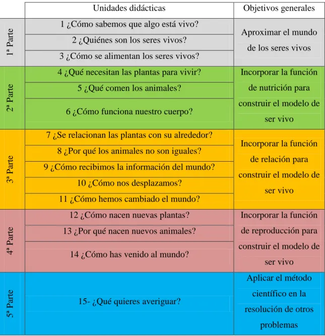 Tabla 1: Distribución por unidades de las partes de la programación didáctica. 